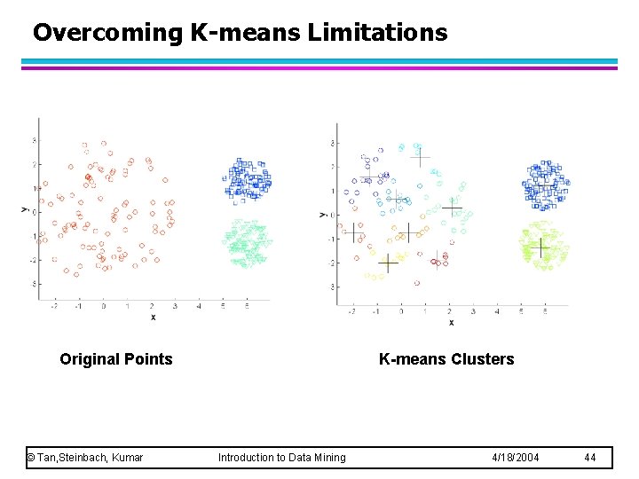 Overcoming K-means Limitations Original Points © Tan, Steinbach, Kumar K-means Clusters Introduction to Data Overcoming K-means Limitations Original Points © Tan, Steinbach, Kumar K-means Clusters Introduction to Data