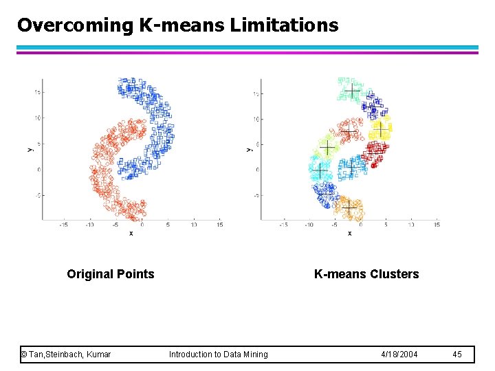 Overcoming K-means Limitations Original Points © Tan, Steinbach, Kumar K-means Clusters Introduction to Data