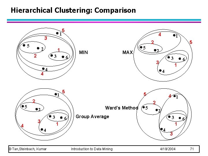 Hierarchical Clustering: Comparison 1 3 5 5 1 2 3 6 MIN MAX 5 Hierarchical Clustering: Comparison 1 3 5 5 1 2 3 6 MIN MAX 5