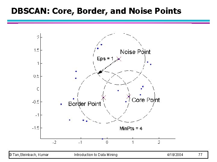 DBSCAN: Core, Border, and Noise Points © Tan, Steinbach, Kumar Introduction to Data Mining DBSCAN: Core, Border, and Noise Points © Tan, Steinbach, Kumar Introduction to Data Mining