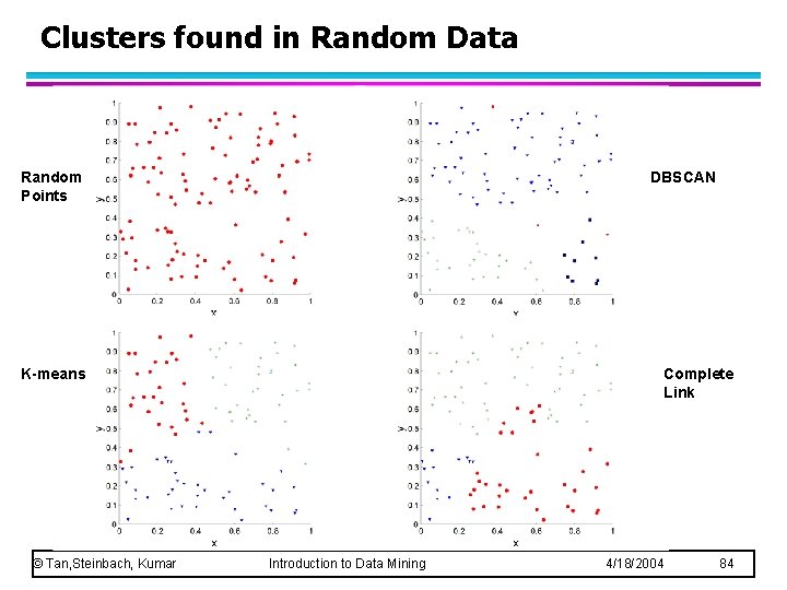Clusters found in Random Data Random Points DBSCAN K-means © Tan, Steinbach, Kumar Complete Clusters found in Random Data Random Points DBSCAN K-means © Tan, Steinbach, Kumar Complete