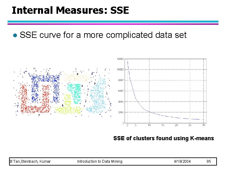 Internal Measures: SSE l SSE curve for a more complicated data set SSE of Internal Measures: SSE l SSE curve for a more complicated data set SSE of