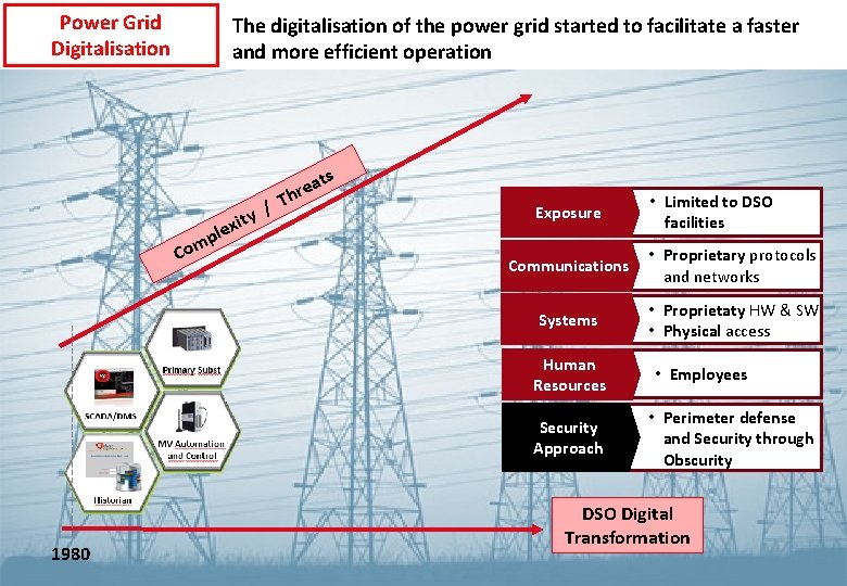 Power Grid Digitalisation The digitalisation of the power grid started to facilitate a faster