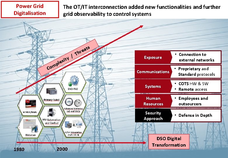 Power Grid Digitalisation The OT/IT interconnection added new functionalities and further grid observability to