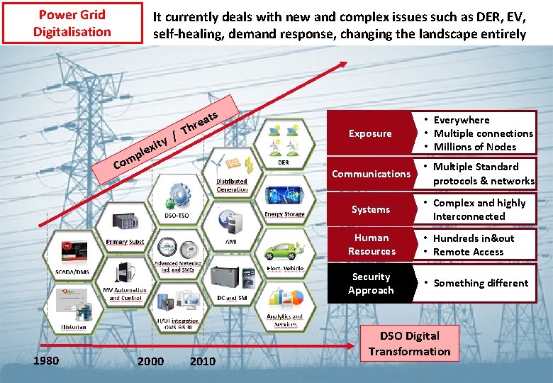 Power Grid Digitalisation It currently deals with new and complex issues such as DER,