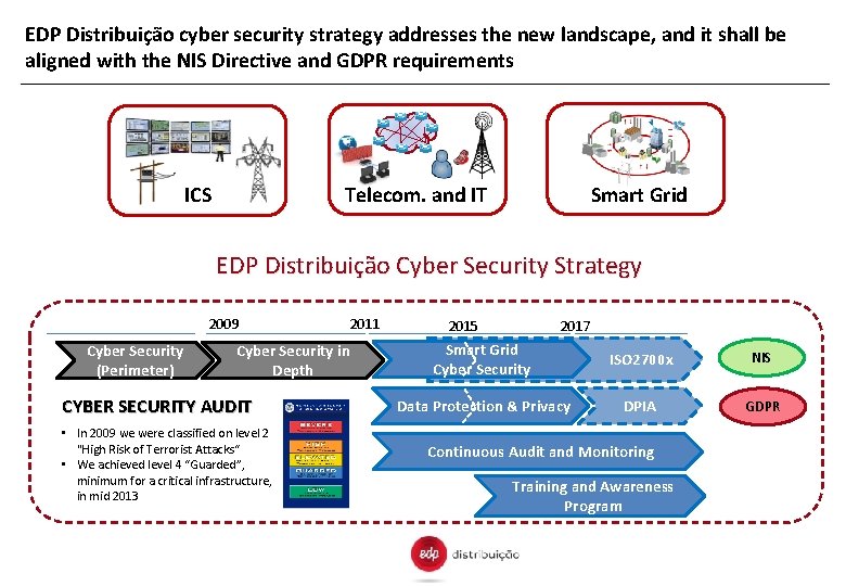 EDP Distribuição cyber security strategy addresses the new landscape, and it shall be aligned