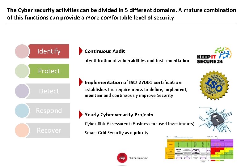 The Cyber security activities can be divided in 5 different domains. A mature combination