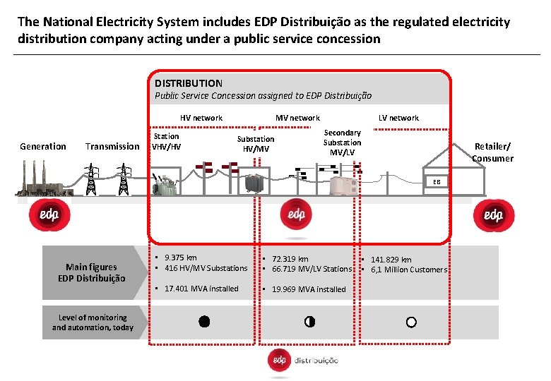 The National Electricity System includes EDP Distribuição as the regulated electricity distribution company acting