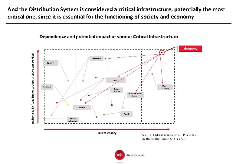 And the Distribution System is considered a critical infrastructure, potentially the most critical one,