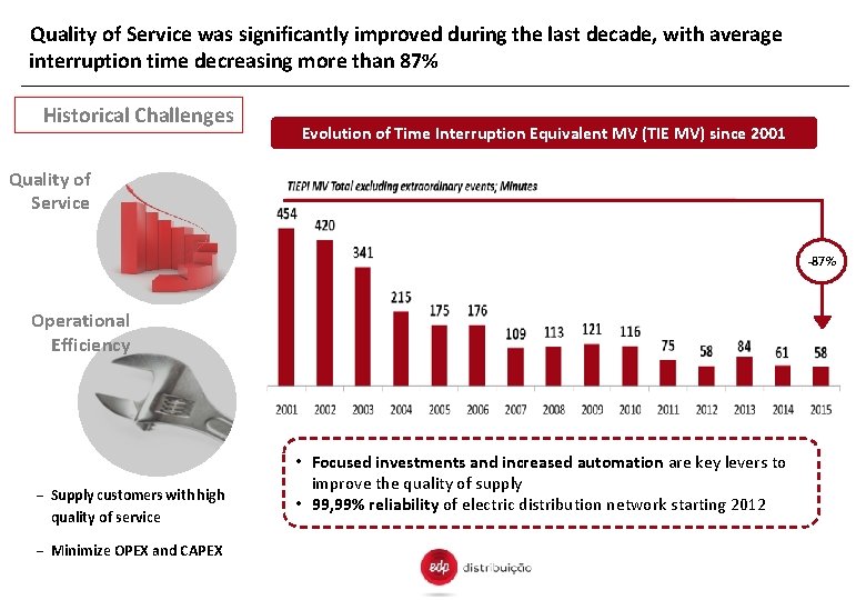 Quality of Service was significantly improved during the last decade, with average interruption time