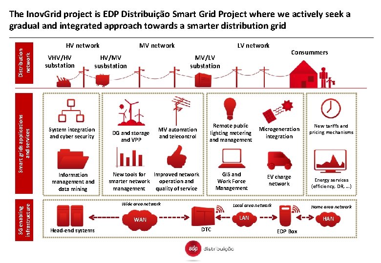 SG enabling infrastructure Smart grids applications and services Distribution network The Inov. Grid project