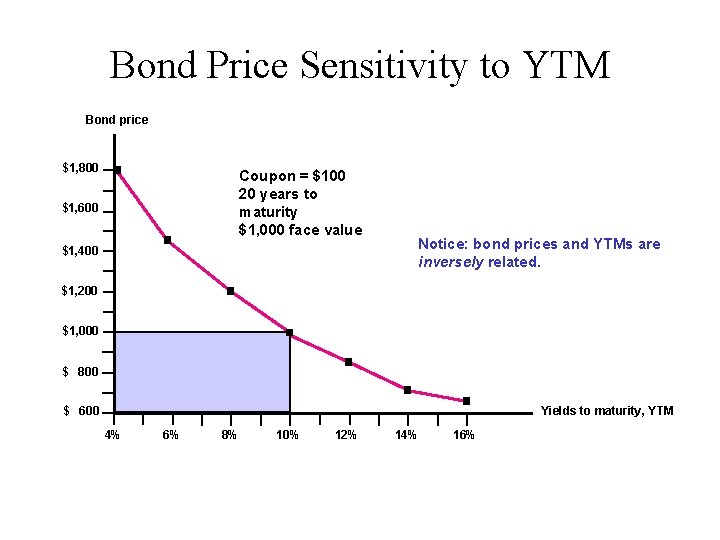 Bond Price Sensitivity to YTM Bond price $1, 800 Coupon = $100 20 years