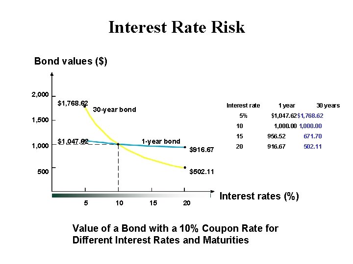 Interest Rate Risk Bond values ($) 2, 000 $1, 768. 62 Interest rate 30
