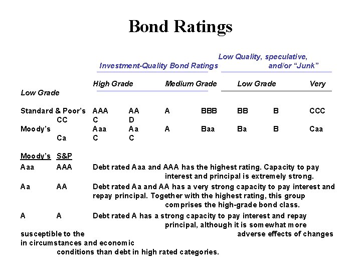 Bond Ratings Low Quality, speculative, Investment-Quality Bond Ratings and/or “Junk” High Grade Medium Grade