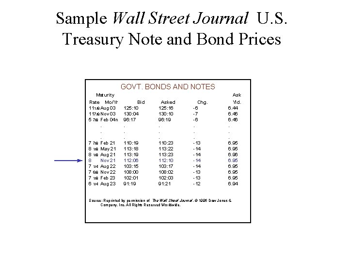 Sample Wall Street Journal U. S. Treasury Note and Bond Prices GOVT. BONDS AND