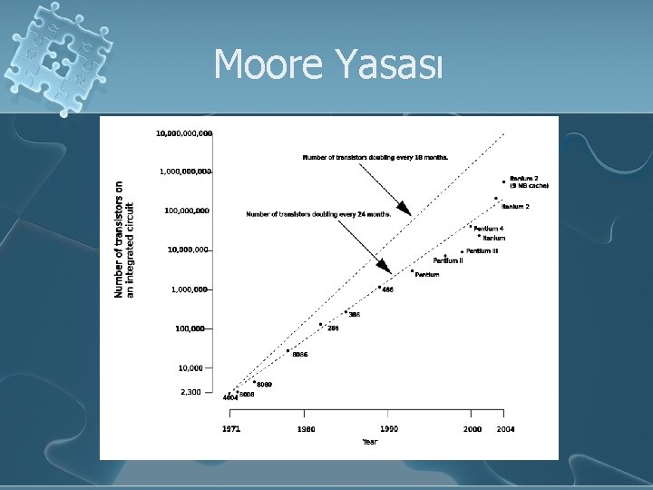 Moore Yasası 