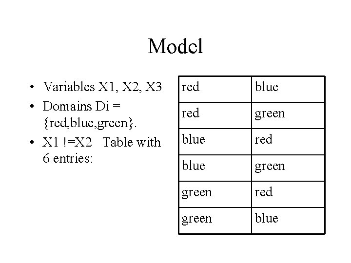 Model • Variables X 1, X 2, X 3 • Domains Di = {red,