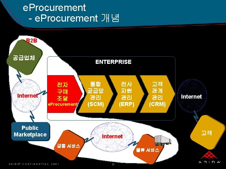 e. Procurement - e. Procurement 개념 B 2 B 공급업체 ENTERPRISE 전자 구매 조달