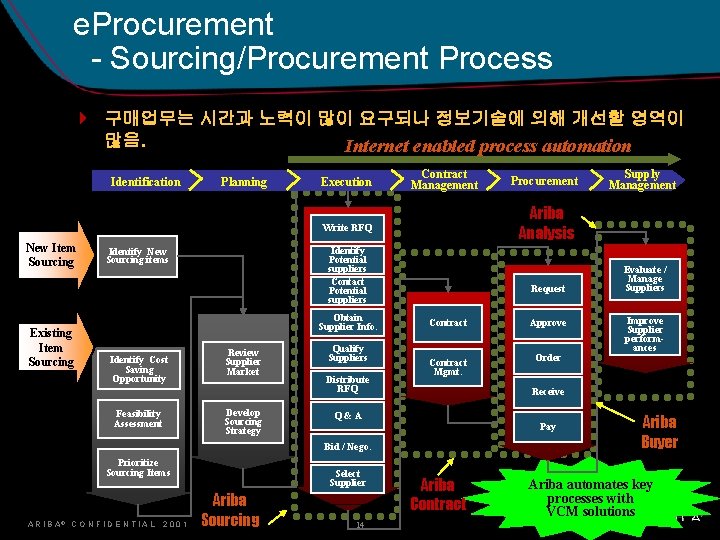 e. Procurement - Sourcing/Procurement Process 4 구매업무는 시간과 노력이 많이 요구되나 정보기술에 의해 개선할