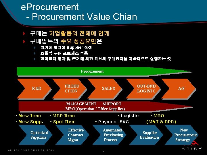 e. Procurement - Procurement Value Chian 4 구매는 기업활동의 전체에 연계 4 구매업무의 주요