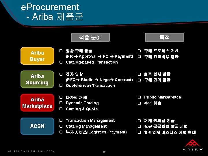 e. Procurement - Ariba 제품군 적용 분야 목적 Ariba Buyer q 일상 구매 활동