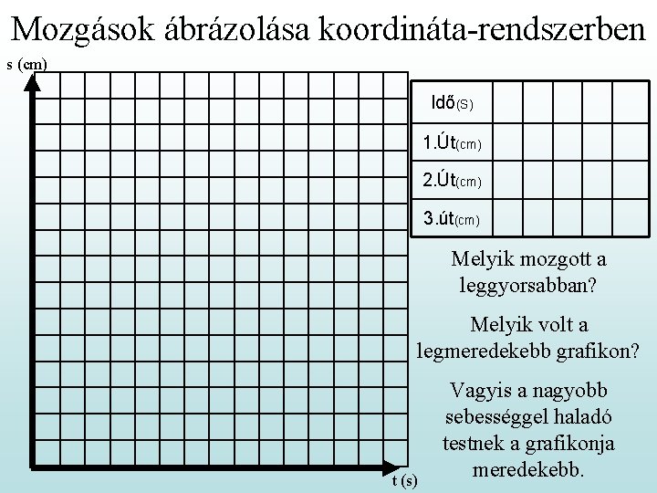 Mozgások ábrázolása koordináta-rendszerben s (cm) Idő(S) 1. Út(cm) 2. Út(cm) 3. út(cm) Melyik mozgott