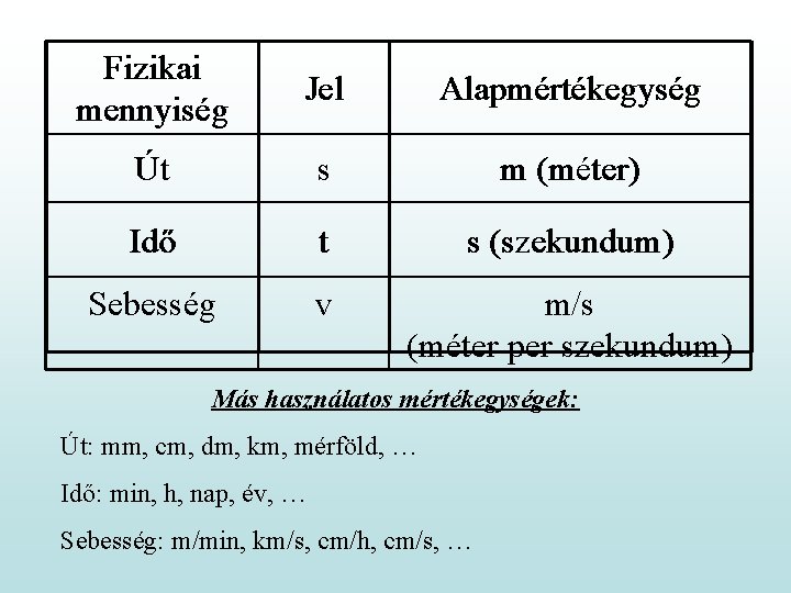 Fizikai mennyiség Jel Alapmértékegység Út s m (méter) Idő t s (szekundum) Sebesség v