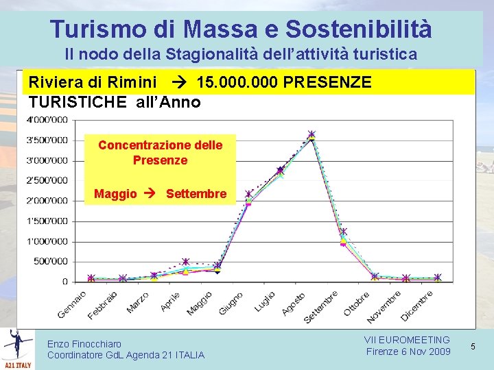 Turismo di Massa e Sostenibilità Il nodo della Stagionalità dell’attività turistica Riviera di Rimini