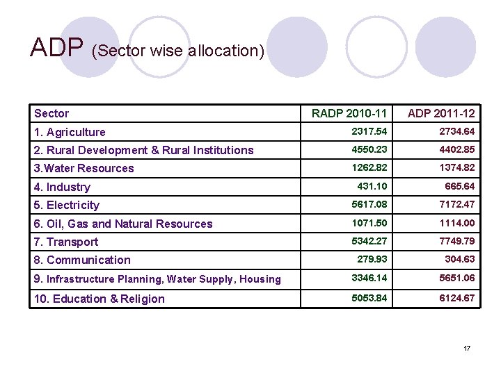 ADP (Sector wise allocation) Sector RADP 2010 -11 ADP 2011 -12 1. Agriculture 2317.