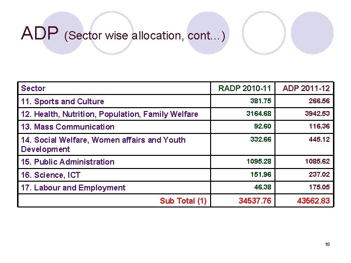 ADP (Sector wise allocation, cont…) Sector 11. Sports and Culture 12. Health, Nutrition, Population,