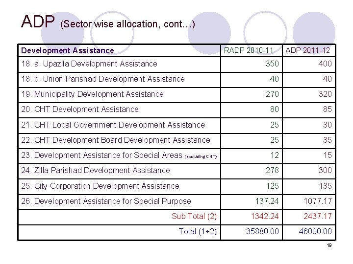 ADP (Sector wise allocation, cont…) RADP 2010 -11 Development Assistance 18. a. Upazila Development