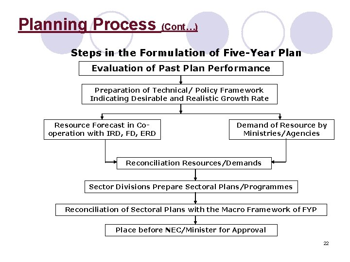 Planning Process (Cont…) Steps in the Formulation of Five-Year Plan Evaluation of Past Plan