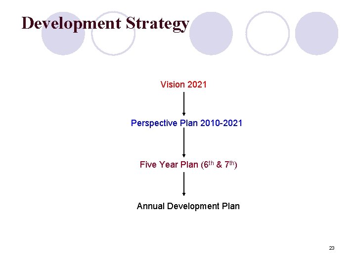 Development Strategy Vision 2021 Perspective Plan 2010 -2021 Five Year Plan (6 th &