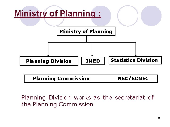 Ministry of Planning : Ministry of Planning Division IMED Planning Commission Statistics Division NEC/ECNEC