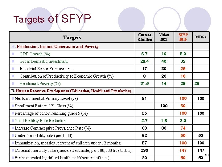 Targets of SFYP Targets Current Situation Vision 2021 SFYP 2015 MDGs A. Production, Income