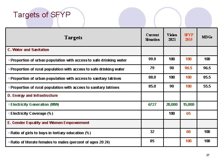 Targets of SFYP Current Situation Vision 2021 SFYP 2015 MDGs l. Proportion of urban