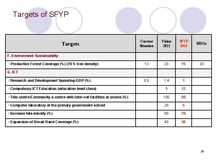 Targets of SFYP Current Situation Vision 2021 SFYP 2015 MDGs 13 20 15 20