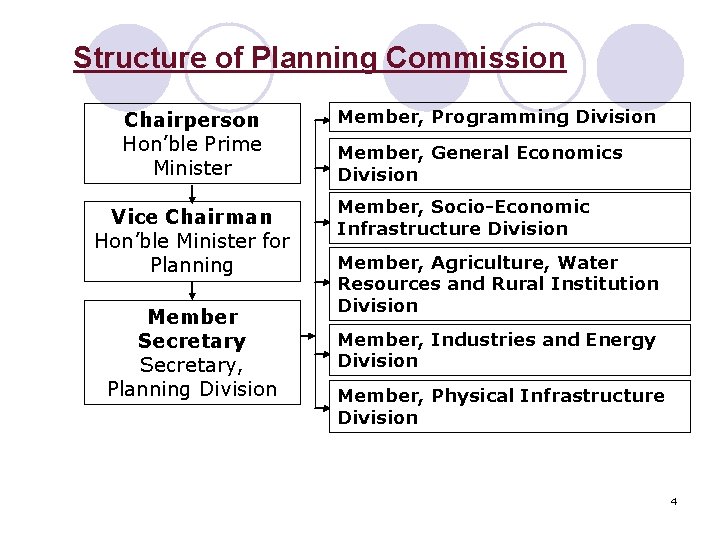 Structure of Planning Commission Chairperson Hon’ble Prime Minister Vice Chairman Hon’ble Minister for Planning