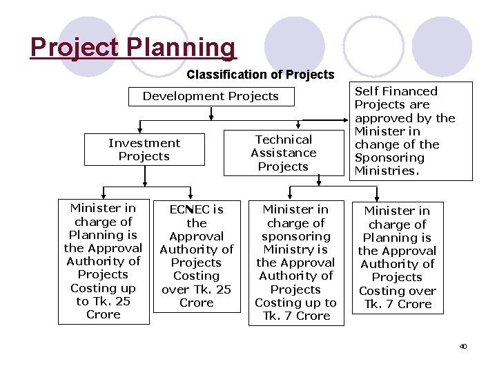 Project Planning Classification of Projects Development Projects Investment Projects Minister in charge of Planning