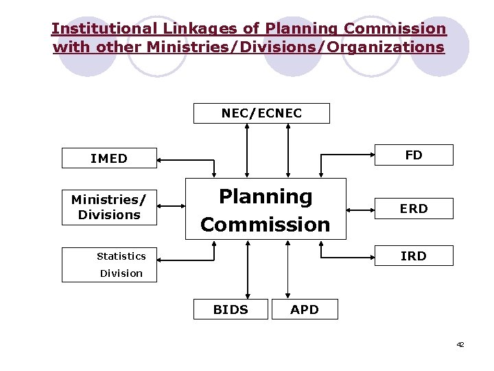 Institutional Linkages of Planning Commission with other Ministries/Divisions/Organizations NEC/ECNEC FD IMED Ministries/ Divisions Planning
