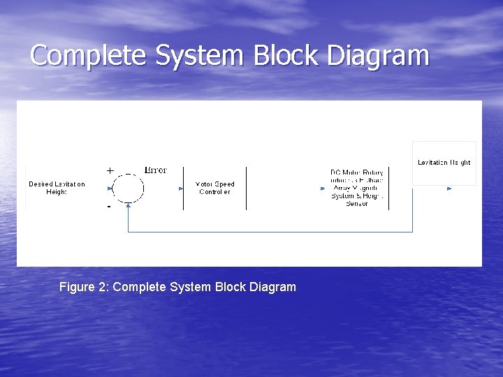 Complete System Block Diagram Figure 2: Complete System Block Diagram 