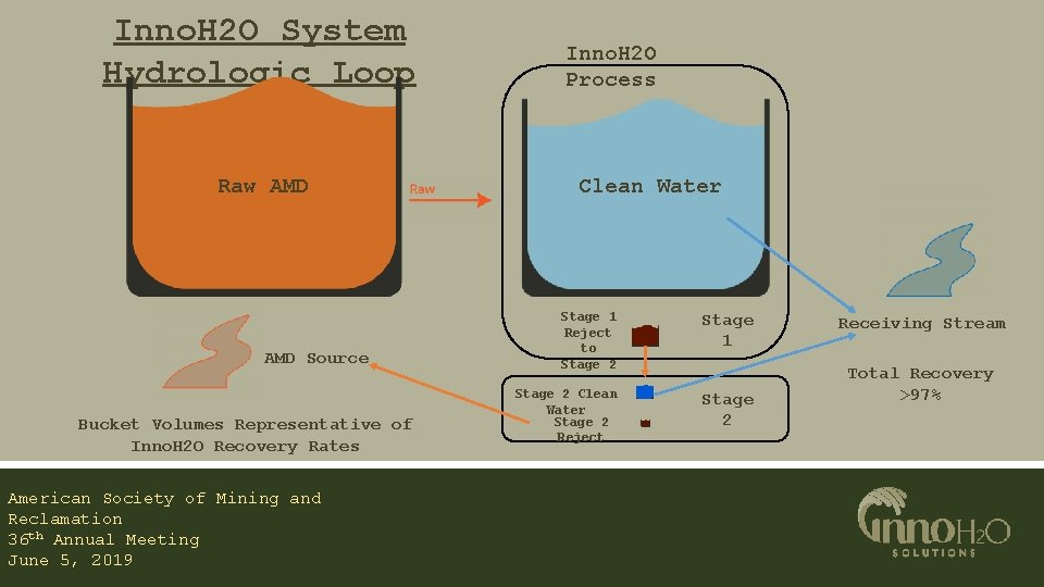 Inno. H 2 O System Hydrologic Loop Raw AMD Source Bucket Volumes Representative of