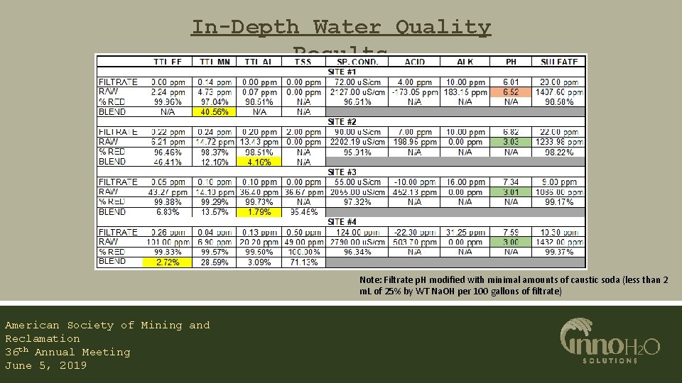 In-Depth Water Quality Results Note: Filtrate p. H modified with minimal amounts of caustic
