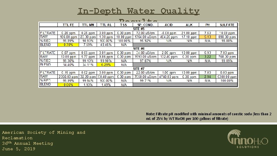 In-Depth Water Quality Results Note: Filtrate p. H modified with minimal amounts of caustic