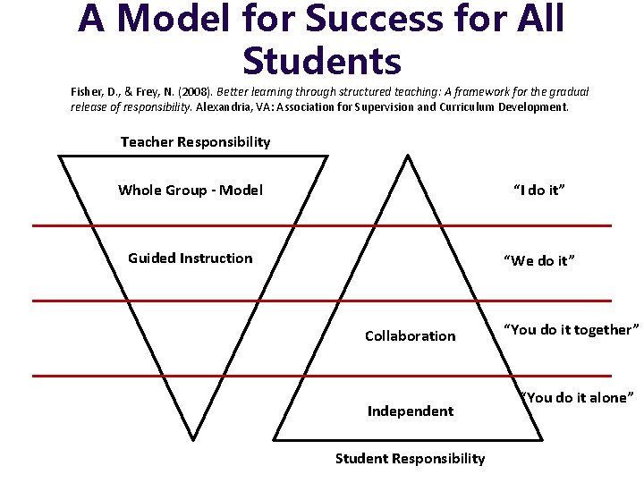 A Model for Success for All Students Fisher, D. , & Frey, N. (2008).