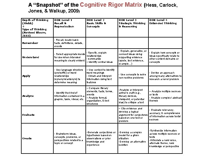 A “Snapshot” of the Cognitive Rigor Matrix (Hess, Carlock, Jones, & Walkup, 2009) Depth