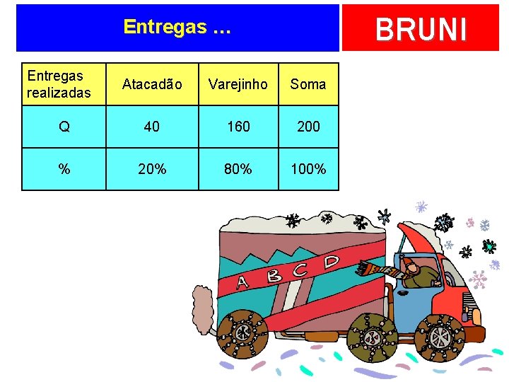 BRUNI Entregas … Entregas realizadas Atacadão Varejinho Soma Q 40 160 200 % 20%