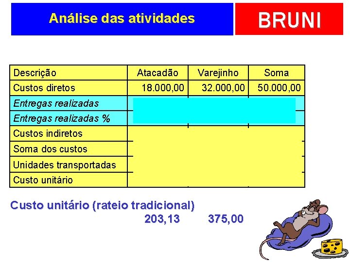 BRUNI Análise das atividades Descrição Custos diretos Entregas realizadas % Atacadão 18. 000, 00