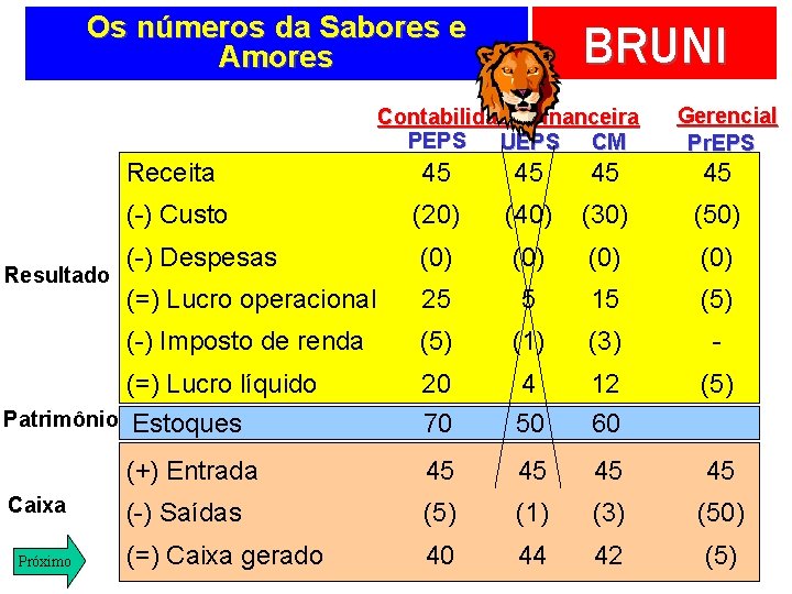 Os números da Sabores e Amores BRUNI Contabilidade Financeira PEPS UEPS CM Resultado Receita