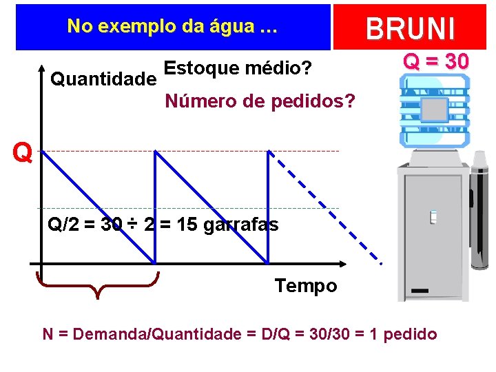 No exemplo da água … Quantidade Estoque médio? BRUNI Q = 30 Número de